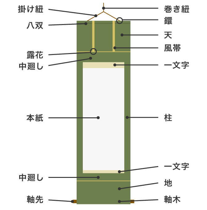 掛け軸の構成